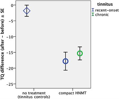 Heidelberg Neuro-Music Therapy Restores Attention-Related Activity in the Angular Gyrus in Chronic Tinnitus Patients